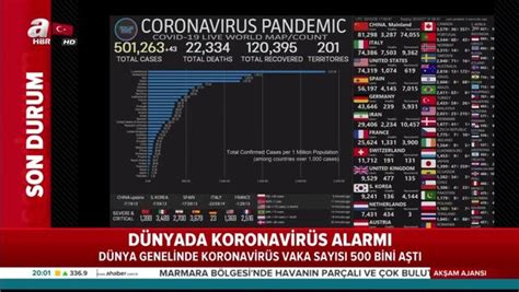 K­o­r­o­n­a­v­i­r­ü­s­ ­C­a­n­l­ı­ ­B­l­o­g­ ­|­ ­D­ü­n­y­a­ ­G­e­n­e­l­i­n­d­e­ ­V­a­k­a­ ­S­a­y­ı­s­ı­ ­1­ ­M­i­l­y­o­n­ ­2­8­5­ ­B­i­n­i­ ­G­e­ç­t­i­
